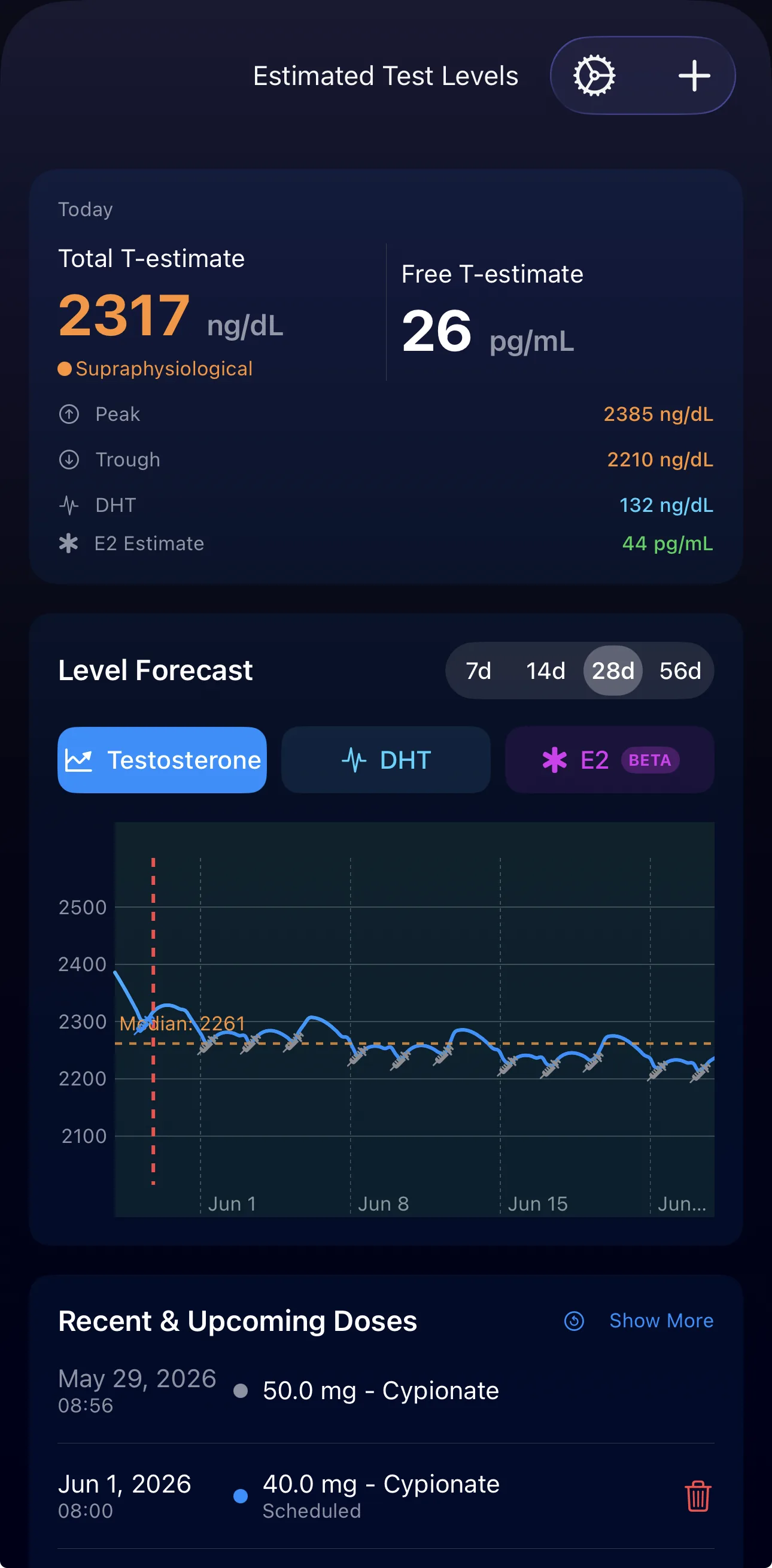 Level forecast chart for testosterone, DHT and E2