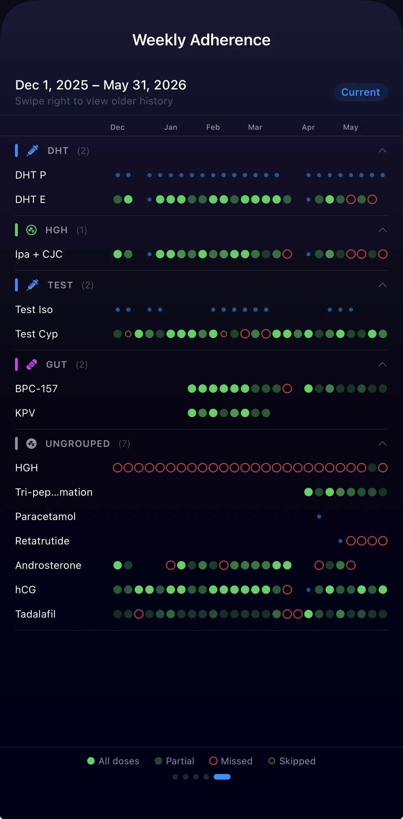 Weekly adherence grid showing every medication's doses