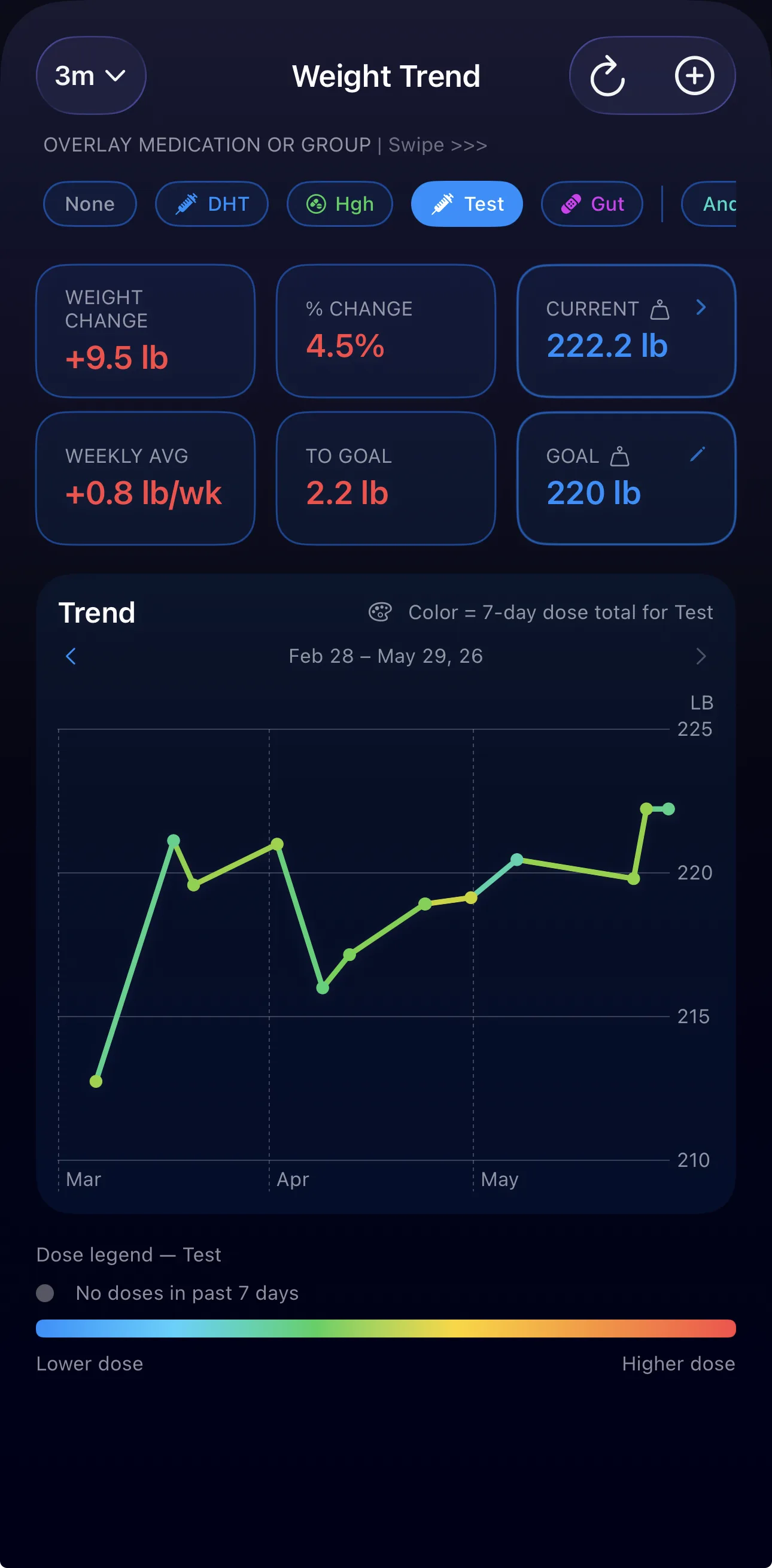 Weight trend overlaid on dose history